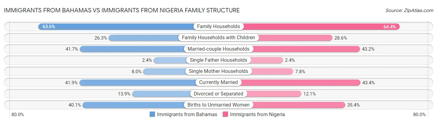 Immigrants from Bahamas vs Immigrants from Nigeria Family Structure