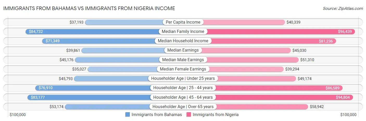 Immigrants from Bahamas vs Immigrants from Nigeria Income