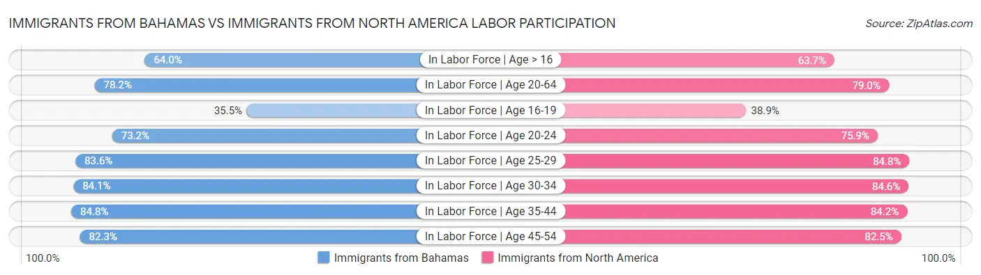 Immigrants from Bahamas vs Immigrants from North America Labor Participation
