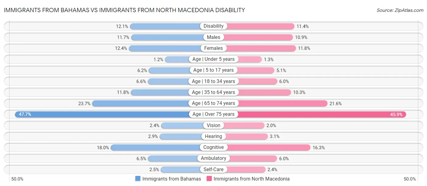 Immigrants from Bahamas vs Immigrants from North Macedonia Disability