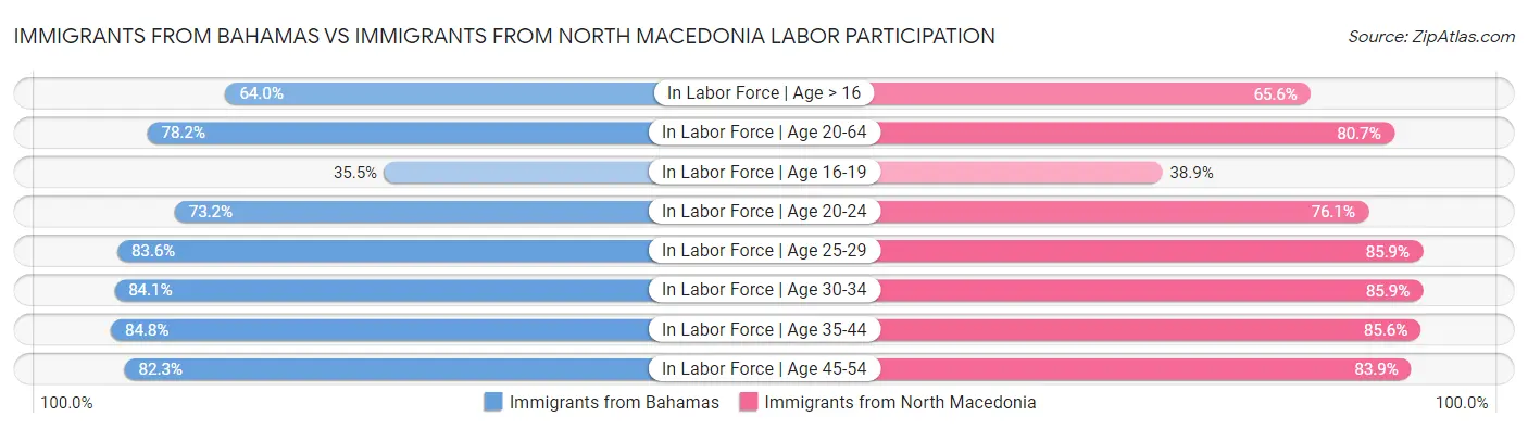 Immigrants from Bahamas vs Immigrants from North Macedonia Labor Participation