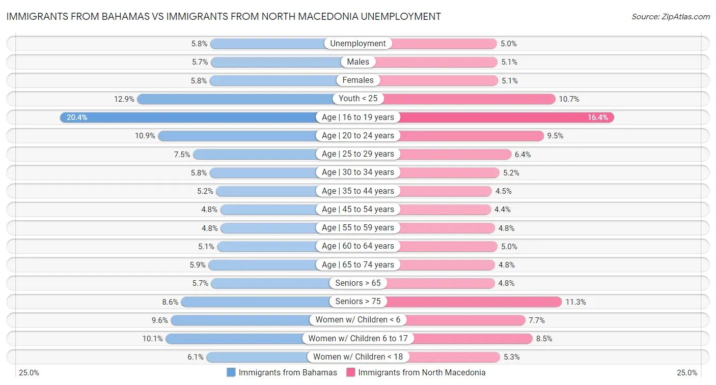 Immigrants from Bahamas vs Immigrants from North Macedonia Unemployment