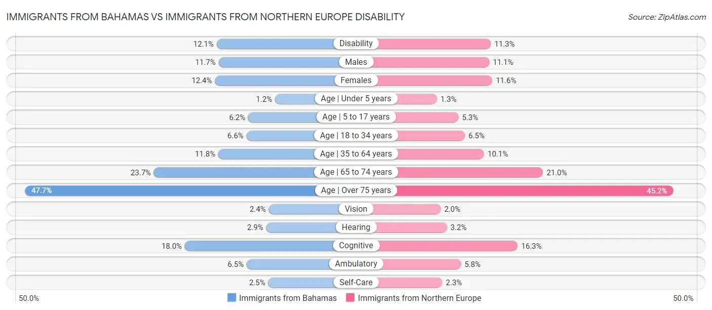 Immigrants from Bahamas vs Immigrants from Northern Europe Disability