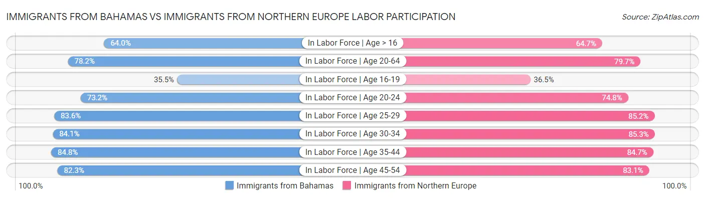 Immigrants from Bahamas vs Immigrants from Northern Europe Labor Participation
