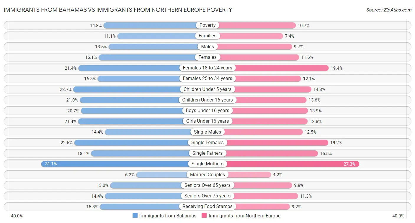 Immigrants from Bahamas vs Immigrants from Northern Europe Poverty