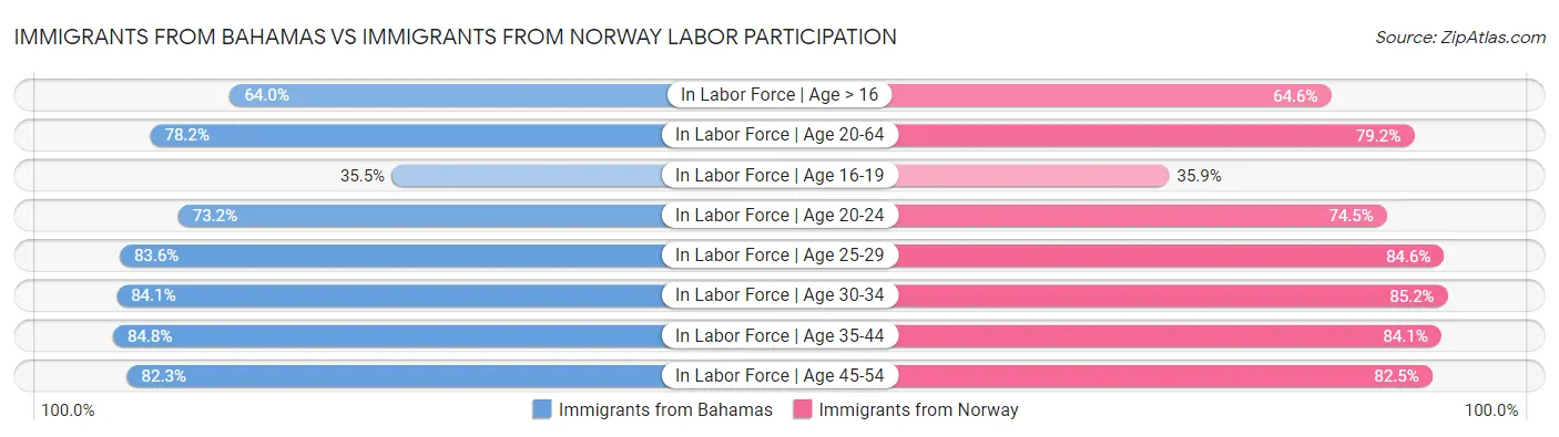Immigrants from Bahamas vs Immigrants from Norway Labor Participation