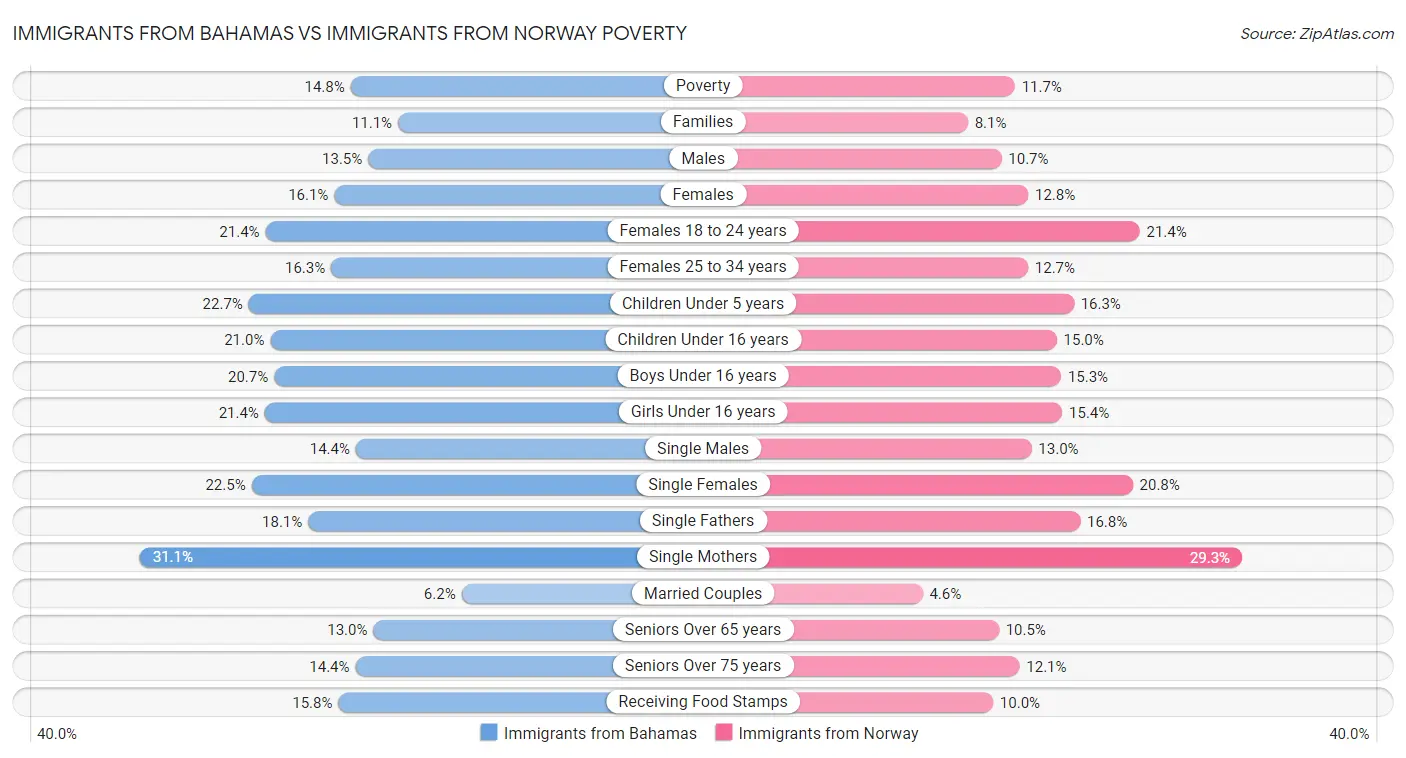 Immigrants from Bahamas vs Immigrants from Norway Poverty