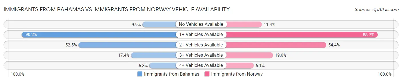 Immigrants from Bahamas vs Immigrants from Norway Vehicle Availability