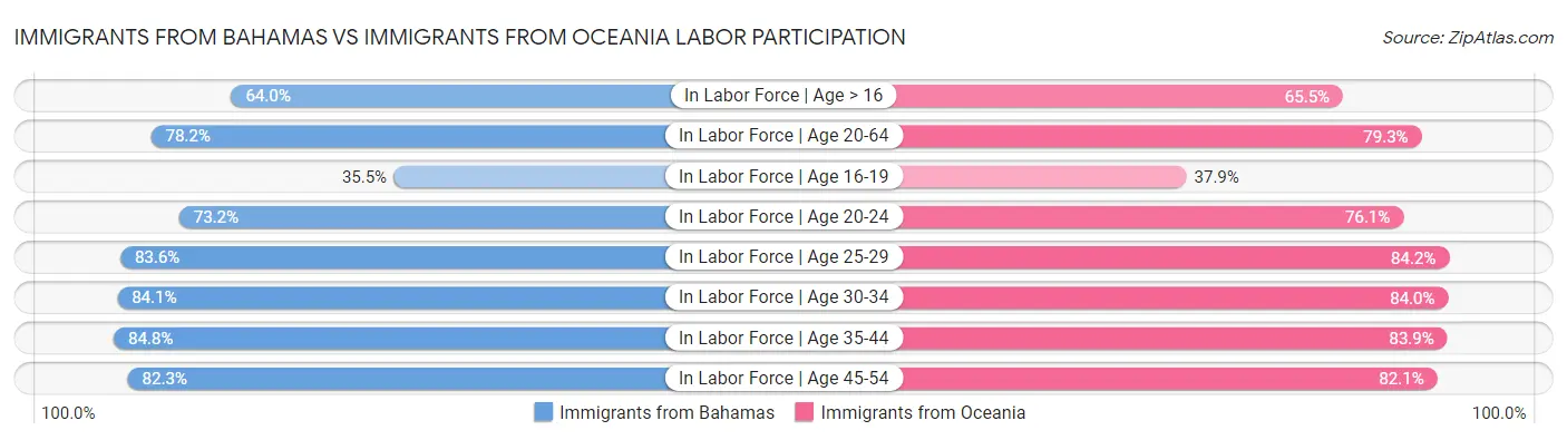 Immigrants from Bahamas vs Immigrants from Oceania Labor Participation