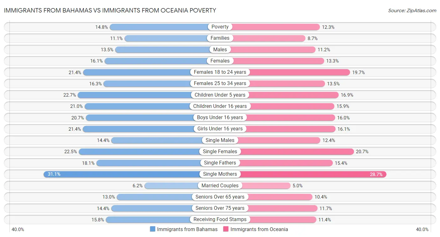 Immigrants from Bahamas vs Immigrants from Oceania Poverty