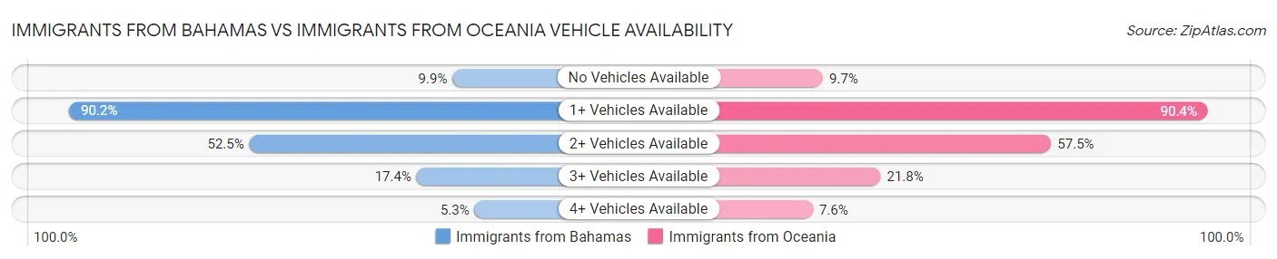 Immigrants from Bahamas vs Immigrants from Oceania Vehicle Availability