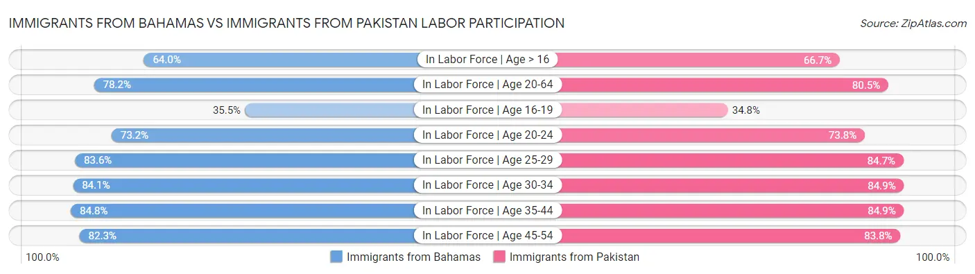 Immigrants from Bahamas vs Immigrants from Pakistan Labor Participation