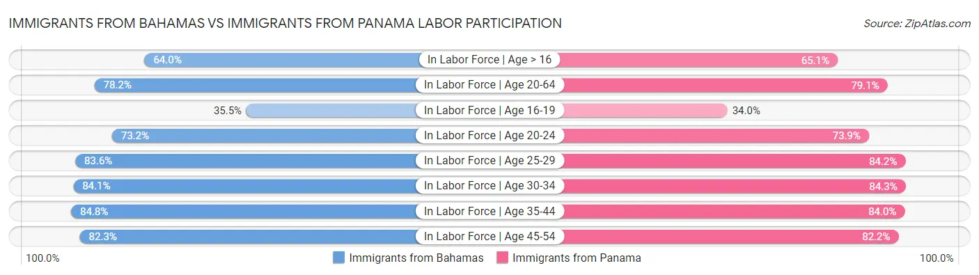 Immigrants from Bahamas vs Immigrants from Panama Labor Participation