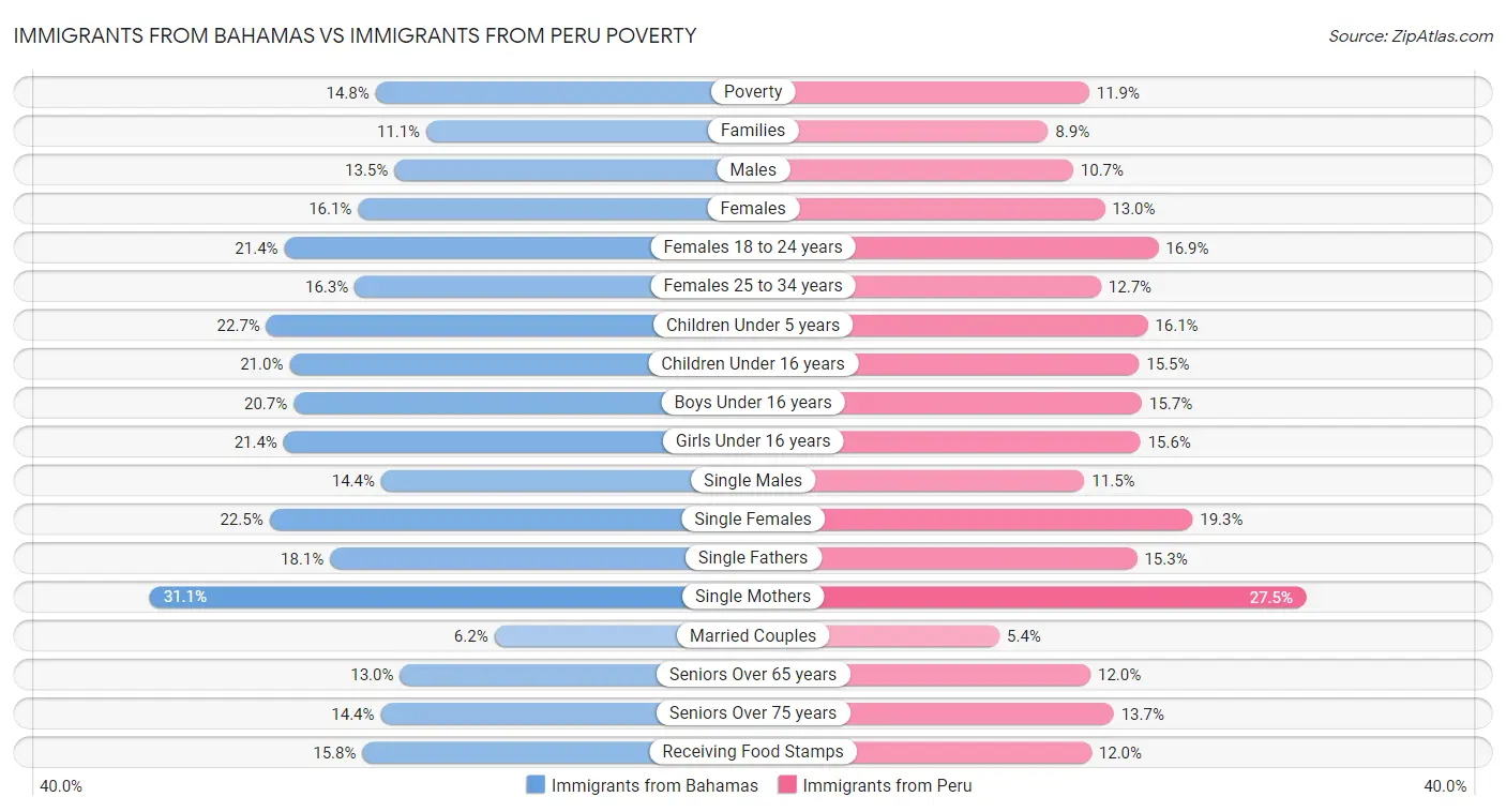 Immigrants from Bahamas vs Immigrants from Peru Poverty