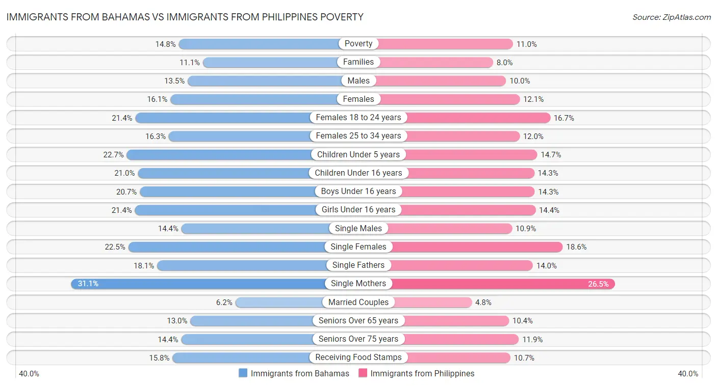 Immigrants from Bahamas vs Immigrants from Philippines Poverty