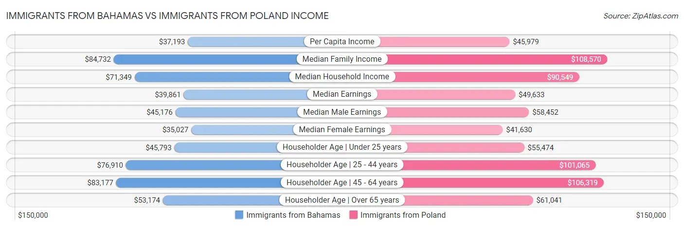 Immigrants from Bahamas vs Immigrants from Poland Income