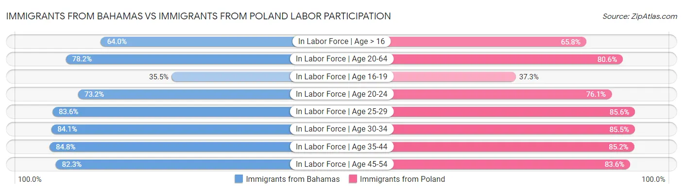 Immigrants from Bahamas vs Immigrants from Poland Labor Participation