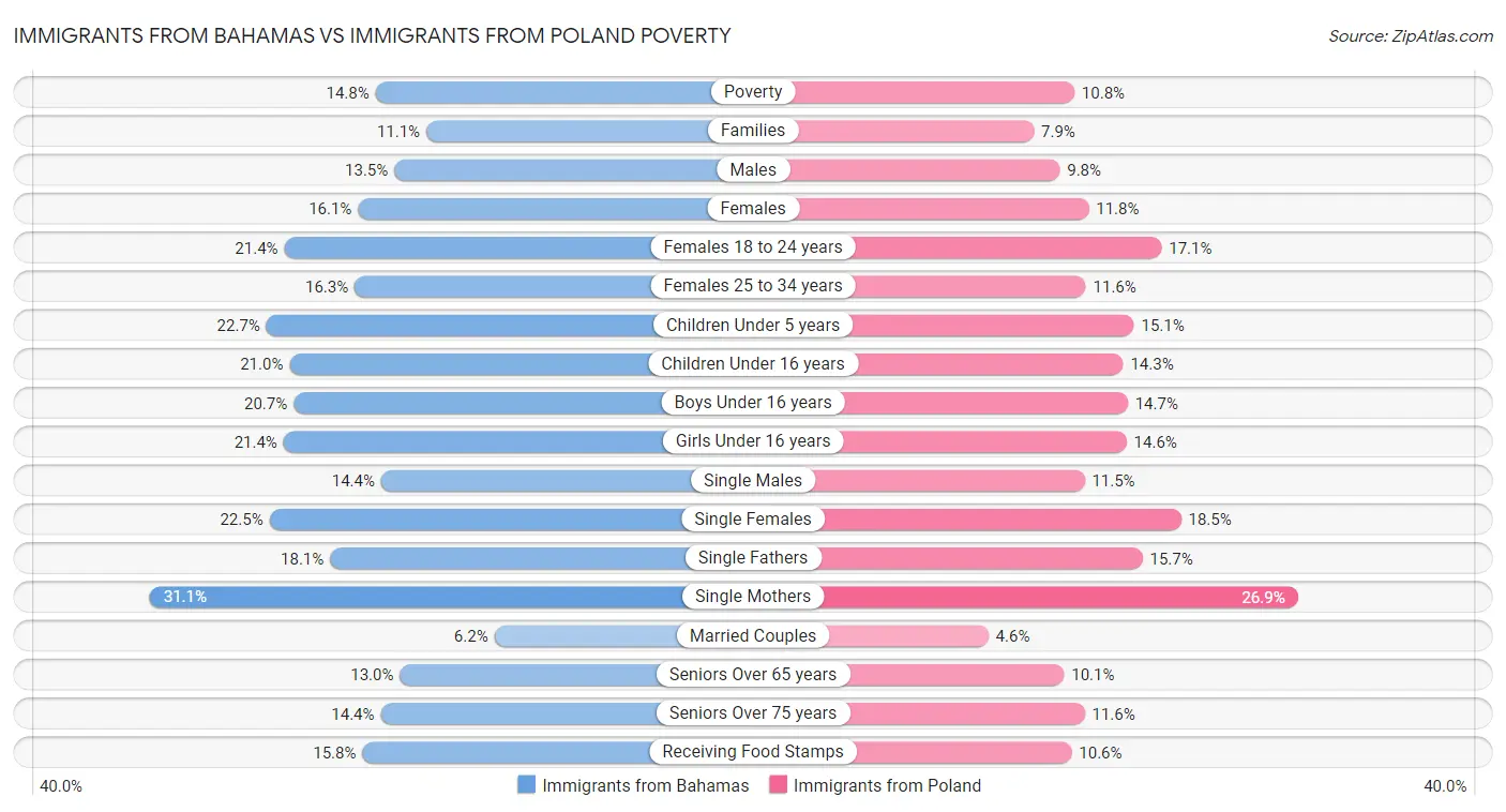 Immigrants from Bahamas vs Immigrants from Poland Poverty