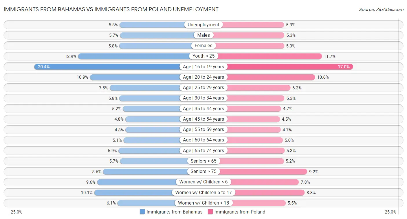 Immigrants from Bahamas vs Immigrants from Poland Unemployment