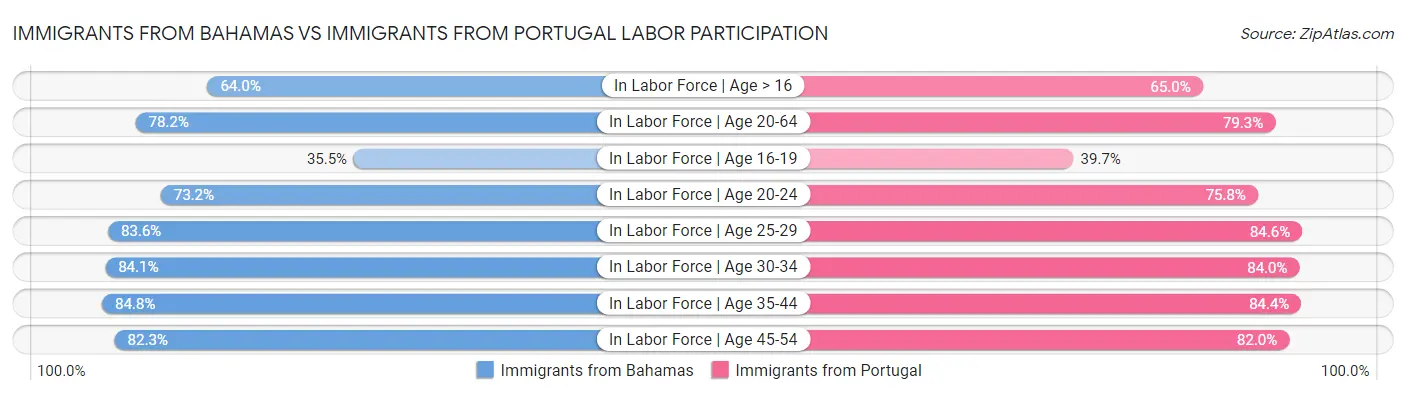Immigrants from Bahamas vs Immigrants from Portugal Labor Participation