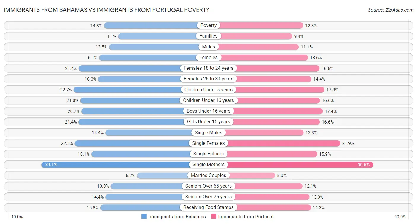 Immigrants from Bahamas vs Immigrants from Portugal Poverty