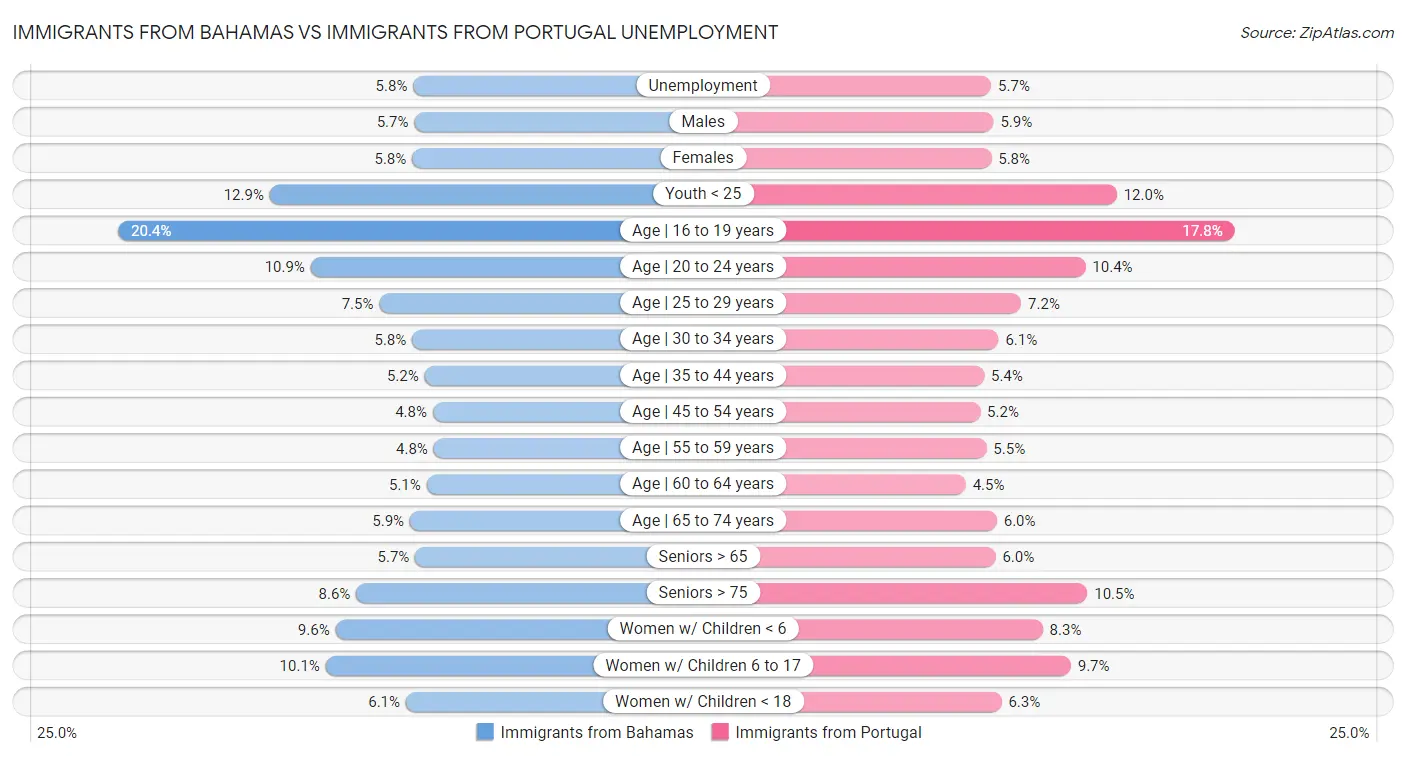 Immigrants from Bahamas vs Immigrants from Portugal Unemployment