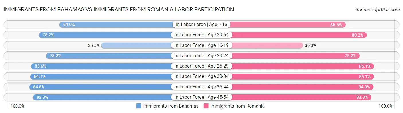 Immigrants from Bahamas vs Immigrants from Romania Labor Participation