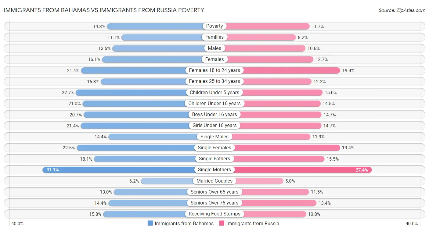 Immigrants from Bahamas vs Immigrants from Russia Poverty