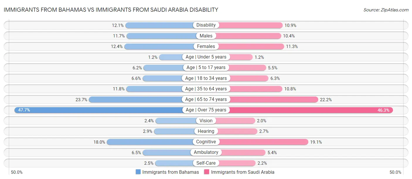 Immigrants from Bahamas vs Immigrants from Saudi Arabia Disability