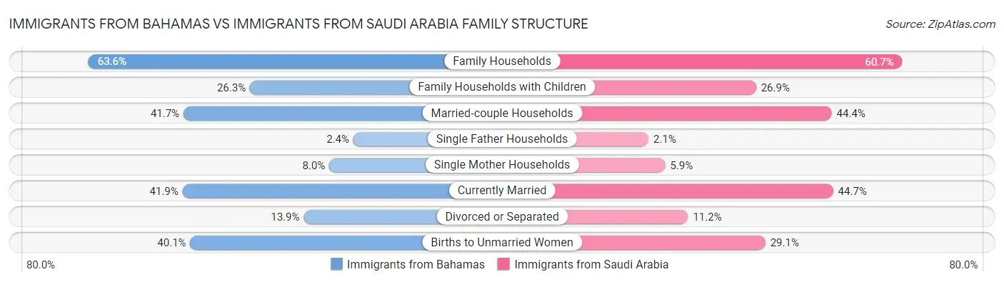 Immigrants from Bahamas vs Immigrants from Saudi Arabia Family Structure