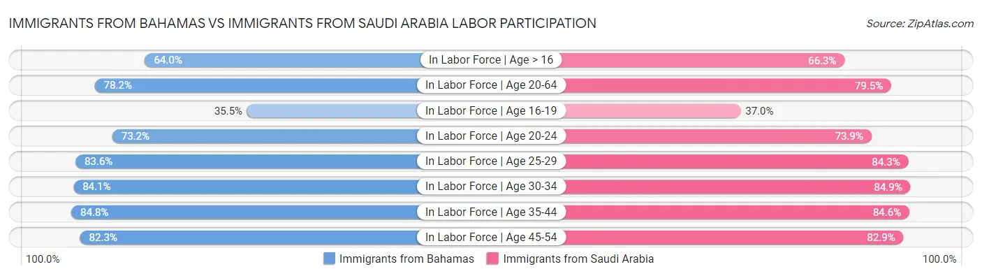 Immigrants from Bahamas vs Immigrants from Saudi Arabia Labor Participation