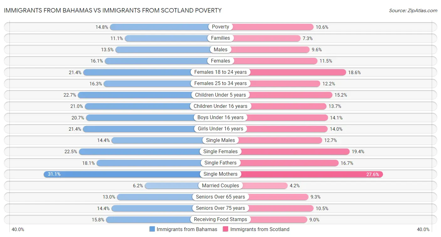 Immigrants from Bahamas vs Immigrants from Scotland Poverty
