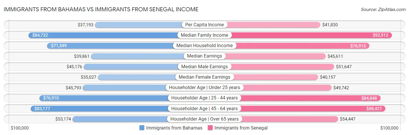 Immigrants from Bahamas vs Immigrants from Senegal Income