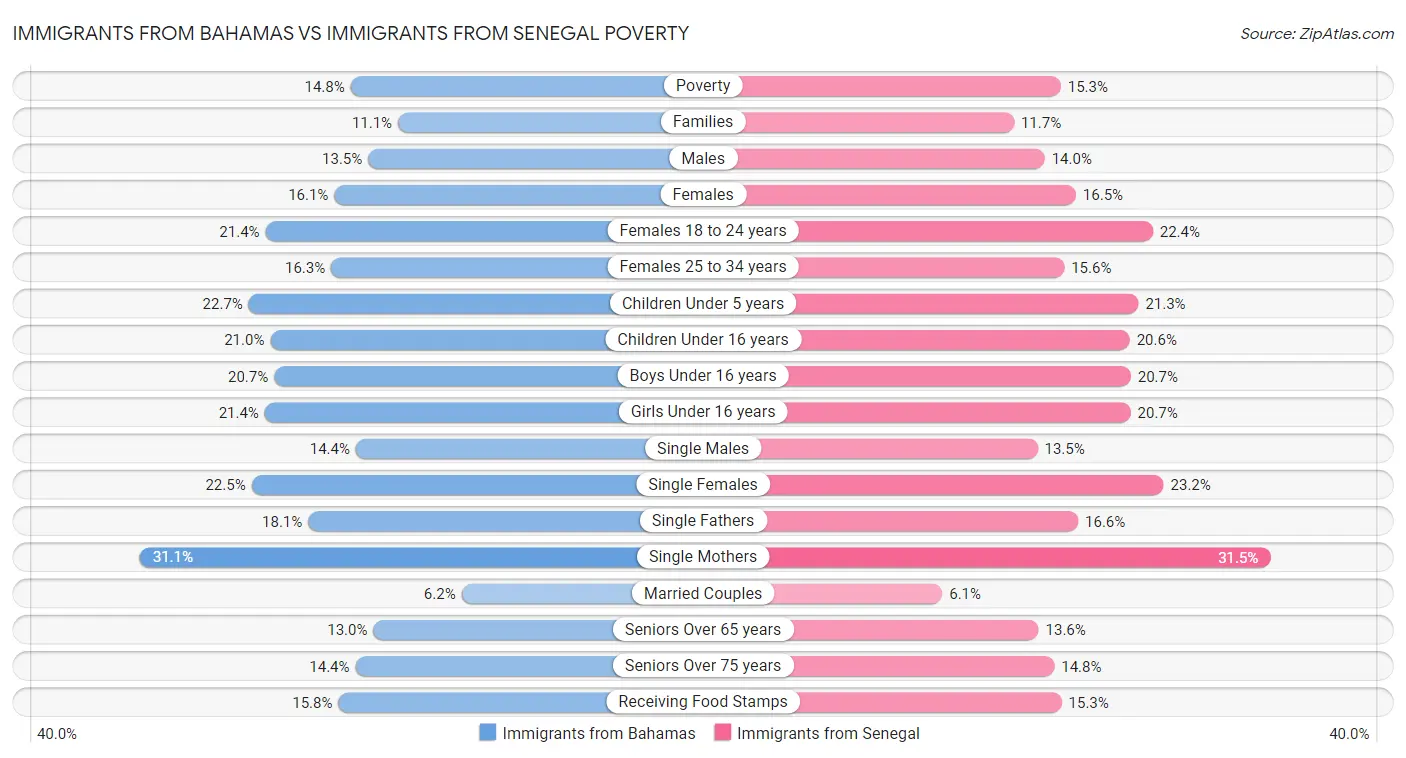 Immigrants from Bahamas vs Immigrants from Senegal Poverty
