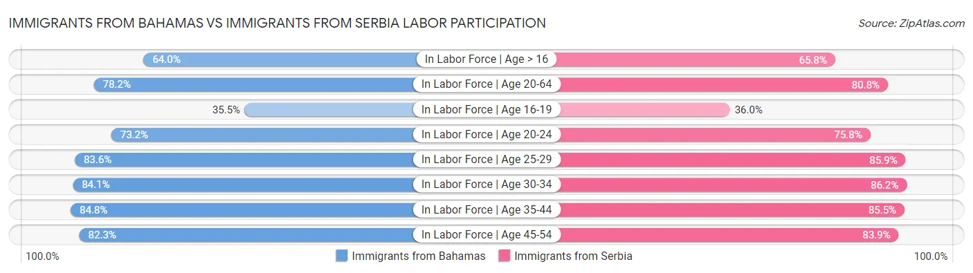Immigrants from Bahamas vs Immigrants from Serbia Labor Participation