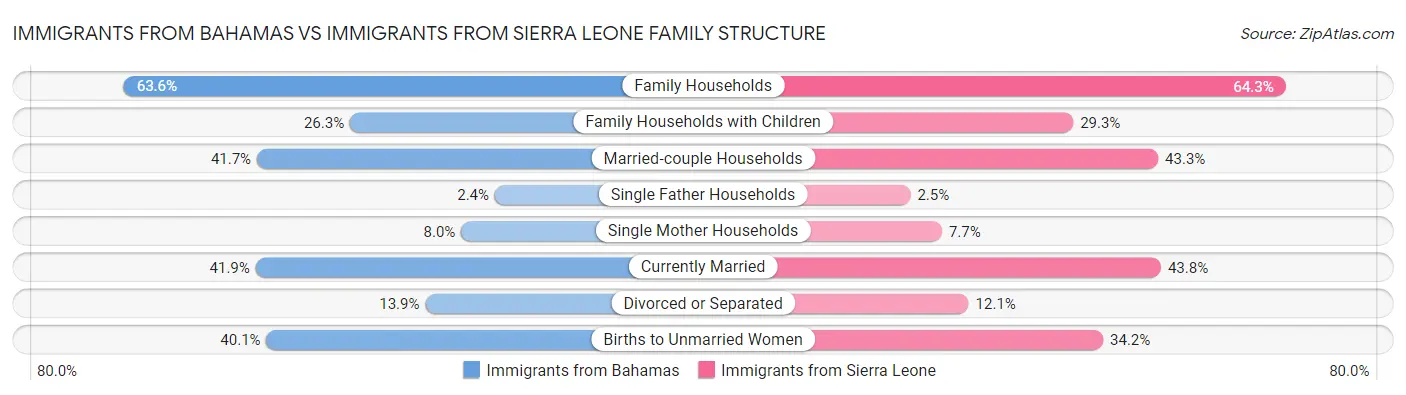 Immigrants from Bahamas vs Immigrants from Sierra Leone Family Structure