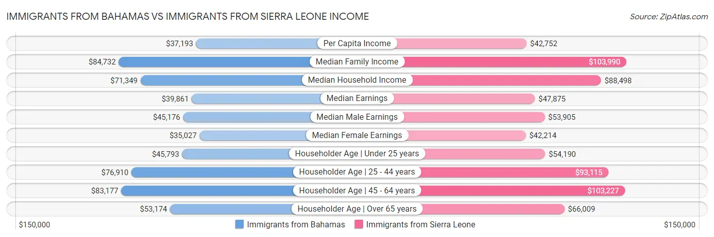Immigrants from Bahamas vs Immigrants from Sierra Leone Income