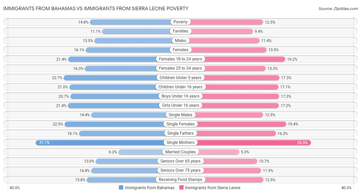 Immigrants from Bahamas vs Immigrants from Sierra Leone Poverty