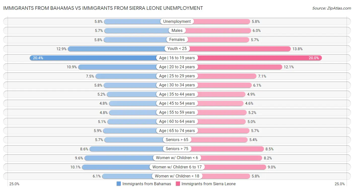 Immigrants from Bahamas vs Immigrants from Sierra Leone Unemployment