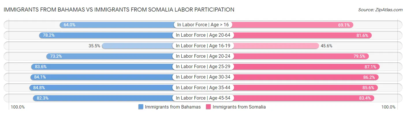Immigrants from Bahamas vs Immigrants from Somalia Labor Participation