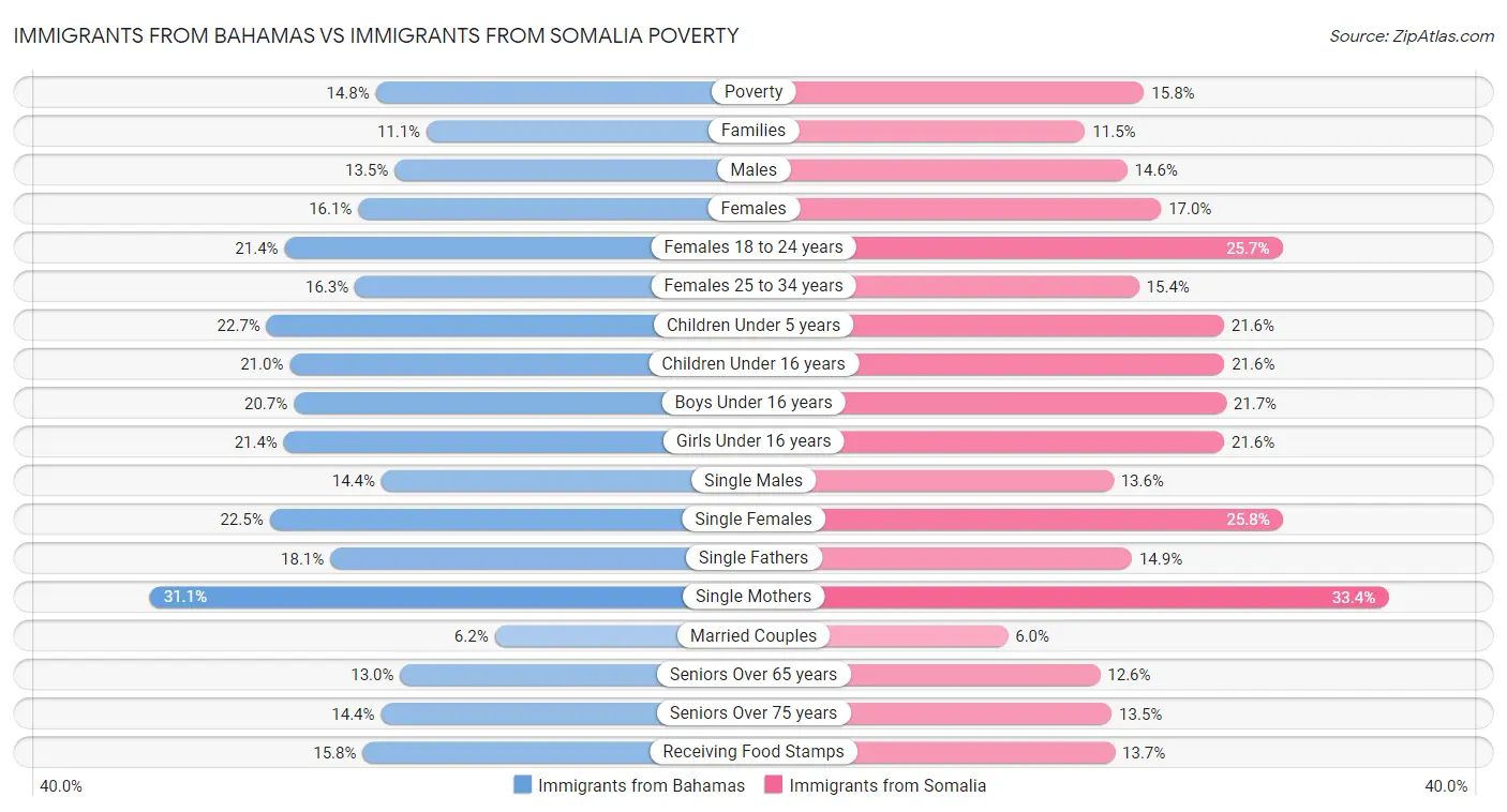 Immigrants from Bahamas vs Immigrants from Somalia Poverty