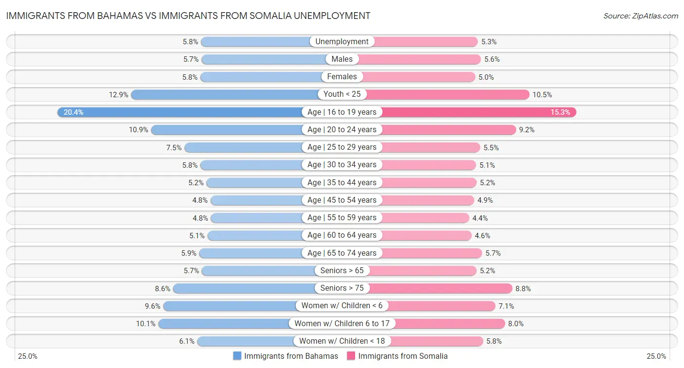 Immigrants from Bahamas vs Immigrants from Somalia Unemployment