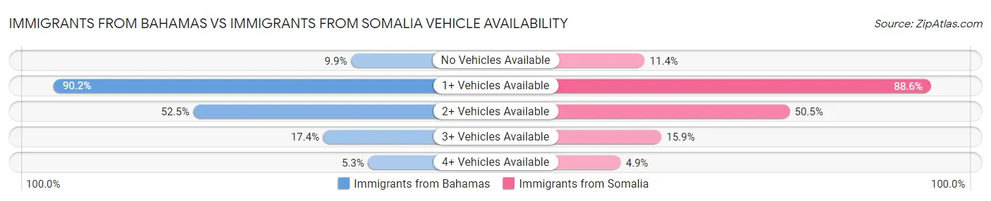 Immigrants from Bahamas vs Immigrants from Somalia Vehicle Availability