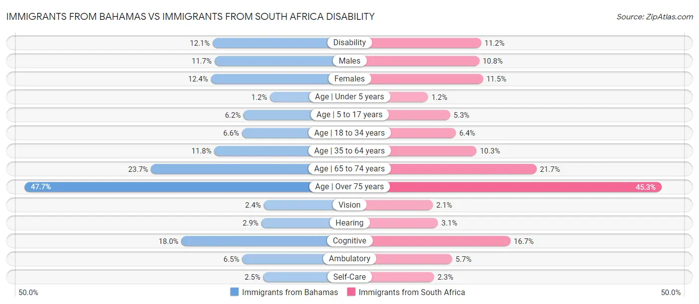 Immigrants from Bahamas vs Immigrants from South Africa Disability