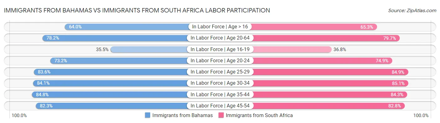 Immigrants from Bahamas vs Immigrants from South Africa Labor Participation