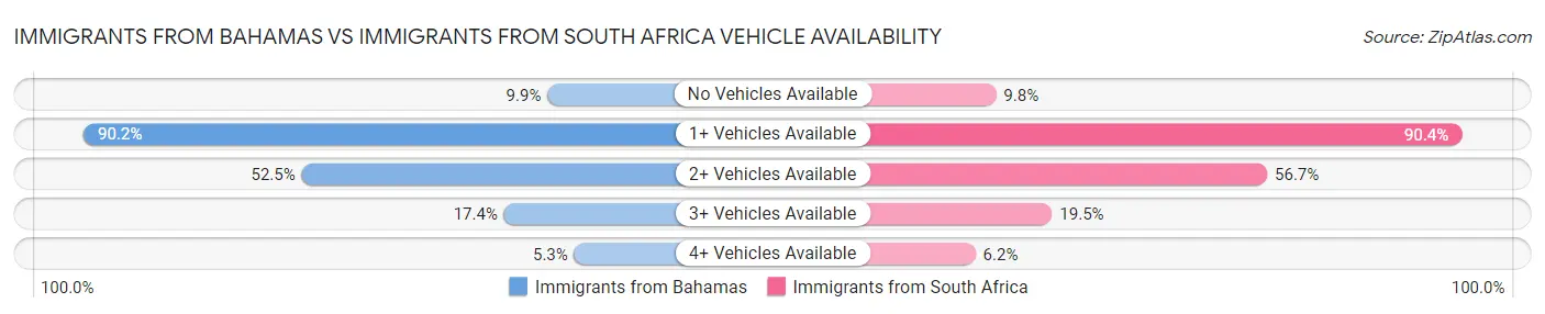 Immigrants from Bahamas vs Immigrants from South Africa Vehicle Availability