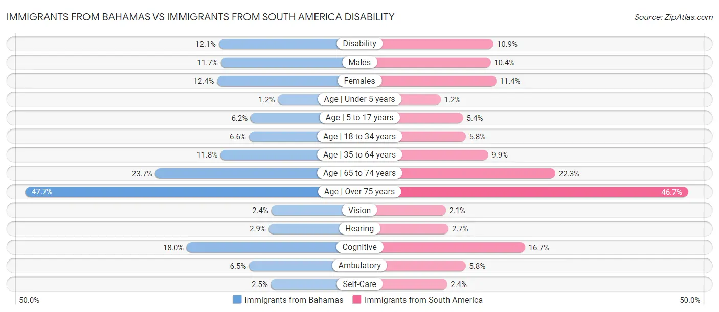 Immigrants from Bahamas vs Immigrants from South America Disability