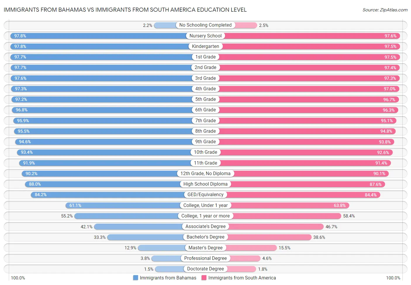 Immigrants from Bahamas vs Immigrants from South America Education Level