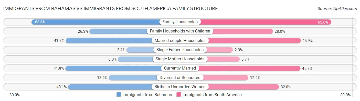 Immigrants from Bahamas vs Immigrants from South America Family Structure