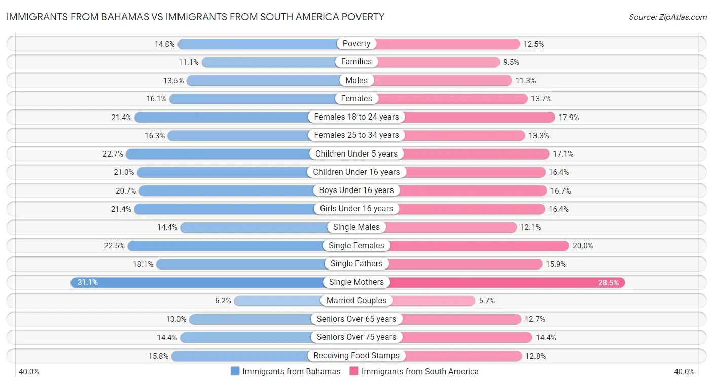 Immigrants from Bahamas vs Immigrants from South America Poverty